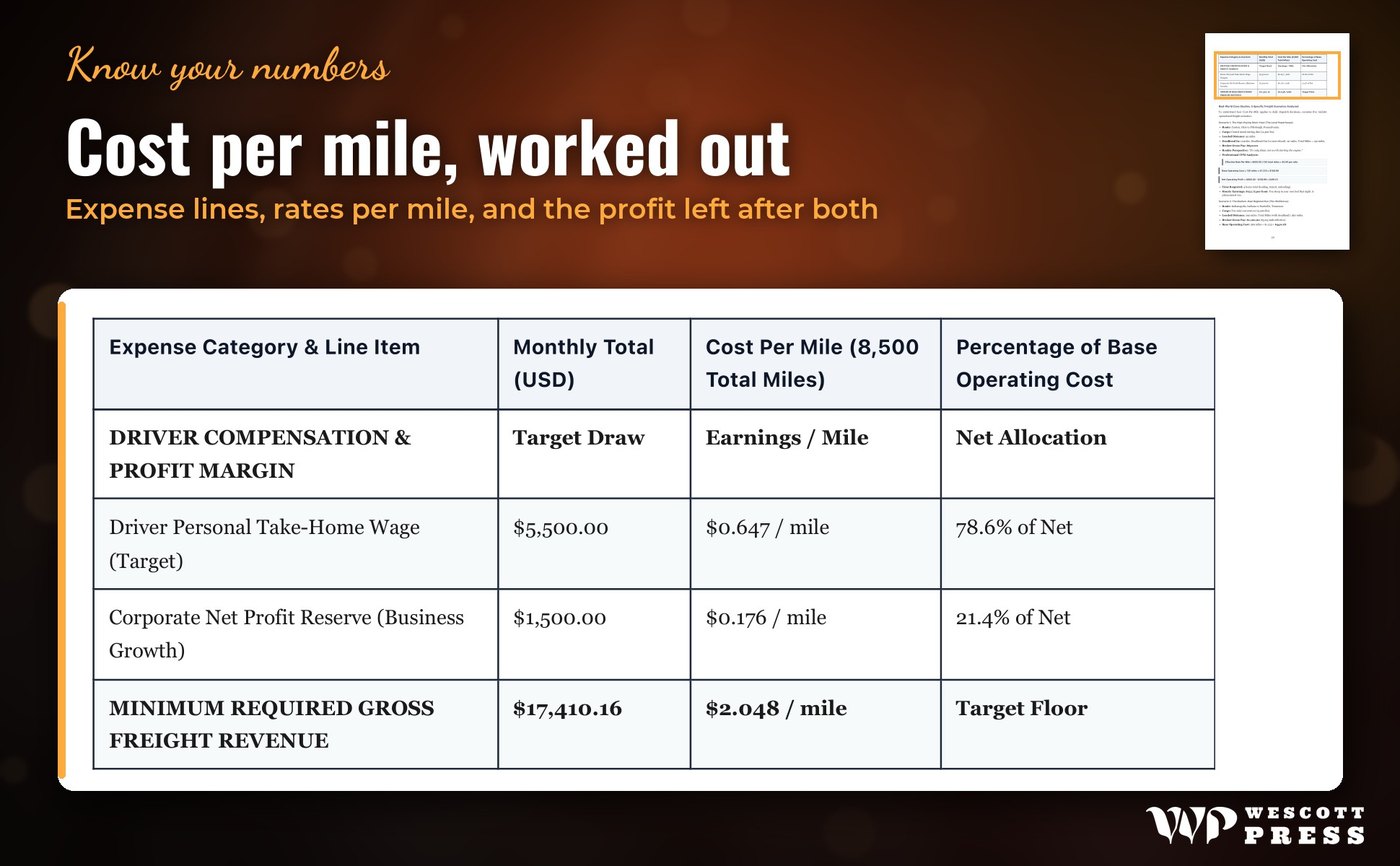 Cost per mile, worked out